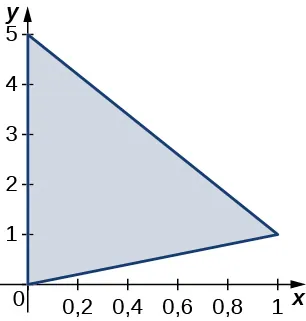Un triángulo limitado por el eje y, la línea x = y y la línea y = negativo 4x + 5.