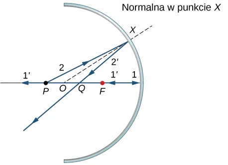 Figura przedstawia zwierciadło wklęsłe i punkty P, O, Q i F leżące na osi optycznej. Punkt P nest najbardziej oddalony od zwierciadła. Promień 1 wychodzi z punktu P, biegnie wzdłuż osi i pada na zwierciadło. Promień odbity 1 prim biegnie z powrotem wzdłuz osi. Promień 2 wychodzi z punktu P i pada na zwierciadło w punkcie X. Promień odbity 2 prim przecina oś w punkcie Q, który leży pomiędzy punktami P i F. OX, oznaczona jako normalna X, przecina kąt PXQ na pół.