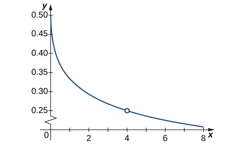 A graph of the function f(x) = (sqrt(x) – 2 ) / (x-4) over the interval [0,8]. There is an open circle on the function at x=4. The function curves asymptotically towards the x axis and y axis in quadrant one.