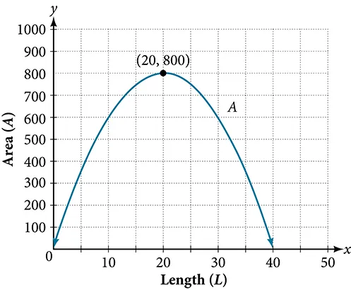 Graph of the parabolic function A(L)=-2L^2+80L, which the x-axis is labeled Length (L) and the y-axis is labeled Area (A). The vertex is at (20, 800).