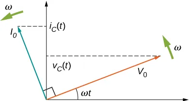 Figure shows the coordinate axes. An arrow labeled V0 starts from the origin and points up and right making an angle omega t with the x axis. An arrow labeled omega is shown near its tip, perpendicular to it, pointing up and left. The tip of the arrow V0 makes a y-intercept labeled V subscript C parentheses t parentheses. An arrow labeled I0 starts at the origin and points up and left. It is perpendicular to V0. It makes a y intercept labeled i subscript C parentheses t parentheses. A arrow labeled omega is shown near its tip, perpendicular to it, pointing down and left.