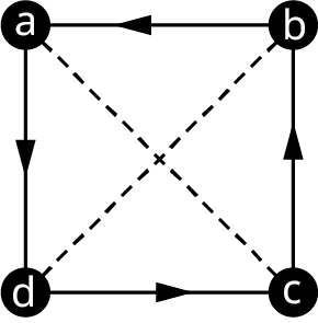 A graph has four vertices, a, b, c, and d. Edges connect a b, b c, c d, d a, a c, and b d. The edges, a c, and b d are in dashed lines. Directed edges flow from a to d, d to c, c to b, and b to a.