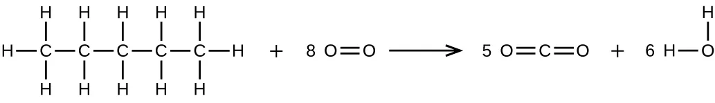 Se muestra una reacción. A la izquierda, se muestra una cadena de hidrocarburos de cinco átomos C con todos los enlaces simples entre átomos de C. Cada átomo de C está enlazado a un átomo de H por encima y por debajo de este. Los dos átomos de C de cada extremo de la cadena tienen un tercer átomo de H enlazado. Se muestra un signo más seguido de 8 O doble enlace O. A la derecha de la flecha de reacción aparece 5 seguido de O doble enlace C doble enlace O más 6 O enlazado a dos átomos de H.