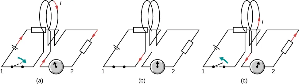 Części od a do c rysunku przedstawiają dwa obwody elektryczne. Obwód pierwszy, pierwotny, składa się z szeregowo podłączonych: źródła siły elektromotorycznej, rezystora, kołowej pętli przewodnika oraz wyłącznika. Obwód drugi, wtórny, składa się z szeregowo połączonych: kołowej pętli przewodnika, rezystora oraz galwanometru wskazówkowego z zerem pośrodku skali. Pętle obu obwodów są zbliżone do siebie, a ich płaszczyzny – są do siebie równoległe. W części a rysunku, w chwili zamknięcia wyłącznika - w obwodzie pierwotnym, prąd płynie w kierunku zgodnym z ruchem wskazówek zegara. W tym samym kierunku płynie prąd w obwodzie wtórnym, a wskazówka galwanometru wychyla się w lewo. W części b rysunku, wyłącznik w obwodzie pierwotnym pozostaje zamknięty i prąd nadal płynie. W obwodzie wtórnym prąd nie płynie. W części c rysunku, w chwili otwarcia wyłącznika w obwodzie pierwotnym – prąd przestaje płynąć. W obwodzie wtórnym, prąd płynie w kierunku przeciwnym do ruchu wskazówek zegara, a wskazówka galwanometru wychyla się w prawo.