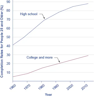 The graph shows that people 25 and older have relatively high completion rates for high school education, nearing 90%, while completion rates for college education or more are around 30%.
