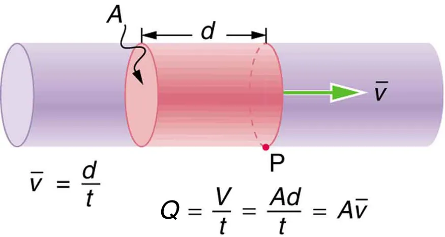 The figure shows a fluid flowing through a cylindrical pipe open at both ends. A portion of the cylindrical pipe with the fluid is shaded for a length d. The velocity of the fluid in the shaded region is shown by v toward the right. The cross sections of the shaded cylinder are marked as A. This cylinder of fluid flows past a point P on the cylindrical pipe. The velocity v is equal to d over t.