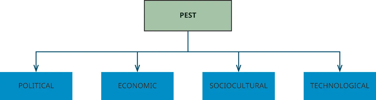 The PEST framework depicted as a box with arrows to political, economic, sociocultural, and technological.