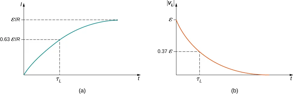 La figura a muestra la gráfica de la corriente eléctrica I en función del tiempo t. La corriente aumenta con el tiempo en una curva que se aplana en épsilon I R. En t igual a tau subíndice L, el valor de I es 0,63 épsilon I R. La figura b muestra la gráfica de la magnitud del voltaje inducido, mod V subíndice L, en función del tiempo t. El subíndice L de Mod V comienza en el valor épsilon y disminuye con el tiempo hasta que la curva llega a cero. En t igual al subíndice L de tau, el valor de I es 0,37 épsilon.