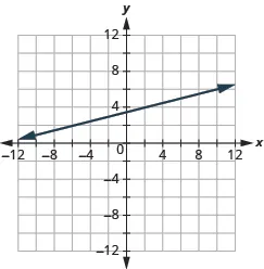 The graph shows the x y-coordinate plane. The x-axis runs from -12 to 12. The y-axis runs from -12 to 12. A line passes through the points “ordered pair -2, 3” and “ordered pair 2, 4”.