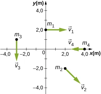 Przedstawiono cztery cząstki na płaszczyźnie xy z różnymi wektorami położenia i prędkości Osie x i y pokazują pozycję w metrach i mają zasięg -4,0 do 4,0 metrów. Cząstka 1 ma masę m sub 1, ma wartość x = 0 metrów i y = 2,0 metra, a v sub 1 punkt w dodatnim kierunku x. Cząstka 2 ma masę m pod 2, wynosi x = 2,0 m, a y = -2,0 m, a v punkt 2 w prawo i w dół, w przybliżeniu 45 stopni poniżej dodatniego kierunku x. Cząstka 3 ma masę m podpunkt 3, wynosi x = -3,0 metrów, a y = 1,0 metra, a v pod 3 punkty w dół, w kierunku ujemnym y. Cząstka 4a masa m pod 4 jest w x = 4,0 metrach i y = 0 metrach, a v na poziomie 4 punktów w lewo, w kierunku ujemnym x..