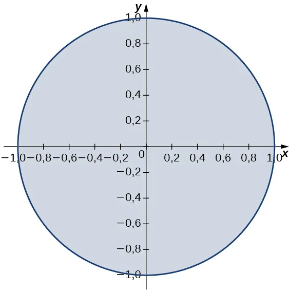 Una circunferencia con radio 1 y centro en el origen.