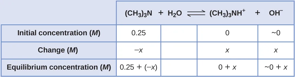 This table has two main columns and four rows. The first row for the first column does not have a heading and then has the following in the first column: Initial concentration ( M ), Change ( M ), Equilibrium concentration ( M ). The second column has the header of “( C H subscript 3 ) subscript 3 N plus sign H subscript 2 O equilibrium arrow ( C H subscript 3 ) subscript 3 N H superscript positive sign plus sign O H superscript positive sign.” Under the second column is a subgroup of four columns and three rows. The first column has the following: 0.25, negative x, 0.25 plus sign negative x. The second column is blank in all three rows. The third column has the following: 0, x, 0 plus x. The fourth column has the following: approximately 0, x, and approximately 0 plus x.