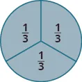 A circle is divided into three equal wedges. Each piece is labeled as one third.