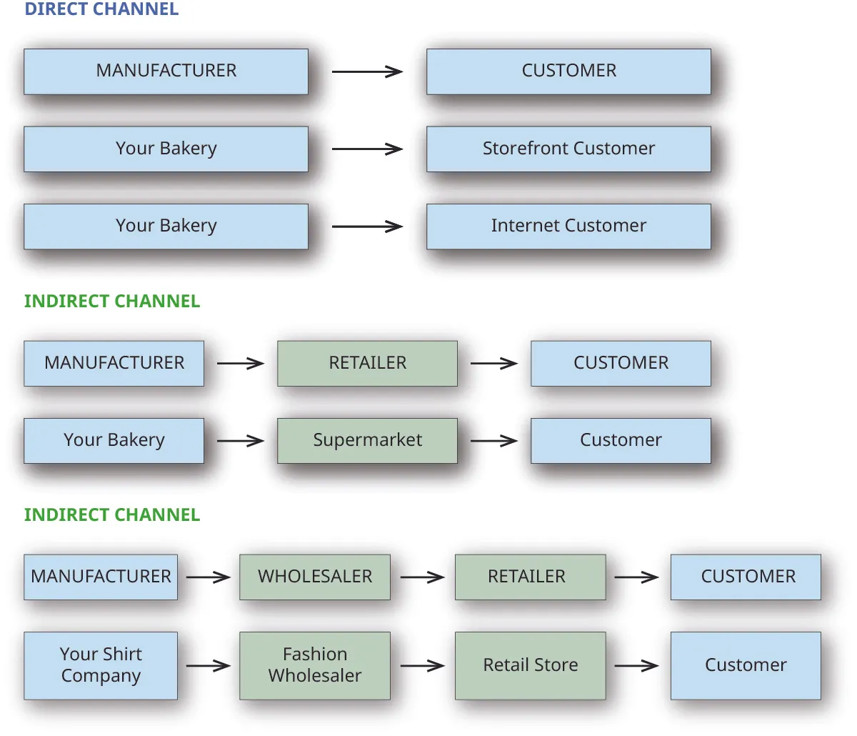 An illustration of a manufacturer (bakery) selling to a customer directly via a storefront or the Internet. The bakery could also sell indirectly using a retailer like a supermarket to the customer. In another example, a manufacturer that is a shirt company can use a fashion wholesaler as an indirect channel of sale, which would supply a retail store with products to sell to the customer.