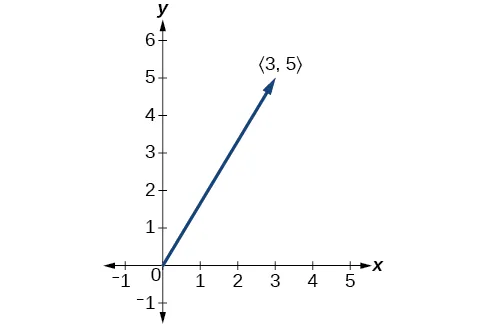 A vector from the origin to (3,5) - a line with an arrow at the (3,5) endpoint.