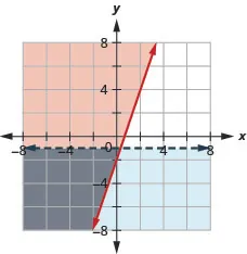 This figure shows a graph on an x y-coordinate plane of y is greater than or equal to 3x - 2 and y is less than -1. The area to the left or below each line is shaded different colors with the overlapping area also shaded a different color. One line is dotted.