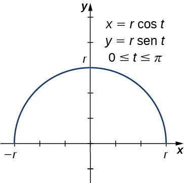 Se dibuja un semicírculo de radio r. En el gráfico también aparecen escritas tres ecuaciones: x(t) = r cos(t), y(t) = r =sen(t), 0 ≤ t ≤ π.