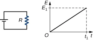 The illustration shows a circuit drawn in a rectangle with a long and short parallel on the left and jagged line resistor labeled R on the right side. To the right of the circuit diagram is a graph with and arrow pointing up on the y axis and labeled E. The horizontal axis is represented by an arrow pointing to the right and labeled t. There is a straight diagonal line originating a the origin labeled 0 and ending at t1 on the x-axis (indicated with a dotted line going from t1 to the tip of the line) and E1 on the y-axis (also indicated with a dotted line).