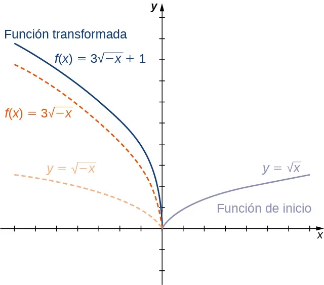 Imagen de un gráfico. El eje x va de -7 a 7 y el eje y va de -2 a 10. El gráfico contiene cuatro funciones. La primera función es "f(x) = raíz cuadrada de x" y está marcada como función inicial. Es una función curva que empieza en el origen y va aumentando. La segunda función es "f(x) = raíz cuadrada de -x", que es una función curva que disminuye hasta llegar al origen, donde se detiene. La segunda función es la primera función reflejada sobre el eje y. La tercera función es "f(x) = 3(raíz cuadrada de -x)", que es una función curva que disminuye hasta llegar al origen, donde se detiene. La tercera función disminuye a un ritmo más rápido que la segunda. La cuarta función es "f(x) = 3(raíz cuadrada de -x) + 1" y se marca como "función transformada". Es una función curva que disminuye hasta llegar al punto (0, 1), donde se detiene. La cuarta función es la tercera función desplazada 1 unidad hacia arriba.