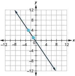 The graph shows the x y coordinate plane. The x and y-axes run from negative 12 to 12. A line passes through the points (negative 3, 4) and (negative 1, 1).