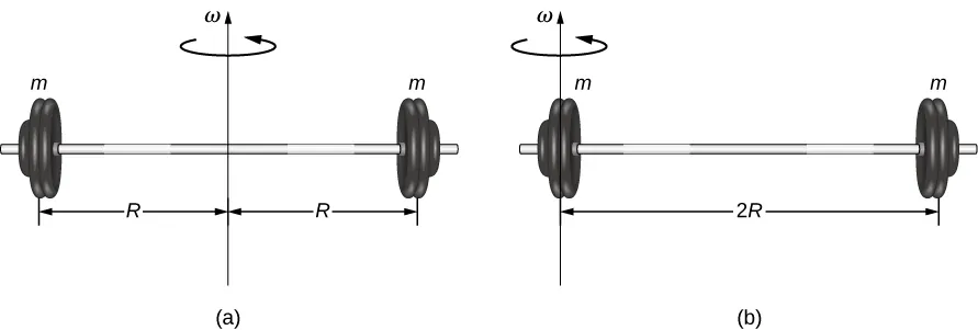La Figura A muestra una barra de la longitud 2 R con las masas m en los extremos. Está en rotación por su centro. La Figura B muestra una barra de la longitud 2 R con las masas m en los extremos. Está en rotación por un extremo.