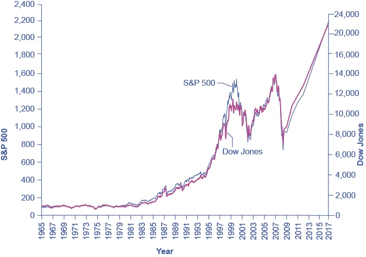 The graph shows that S&P and DOW Jones remained relatively low until beginning to increase in the 1980s and then dramatically increasing in the mid- to late-1990s. From 2000 to 2013 prices bounced up and down but ended up at about the same level; subsequent years have seen general growth.
