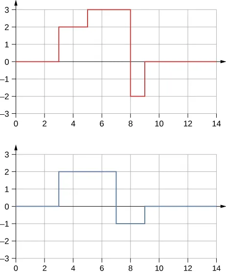 Na rysunku pokazano czerwoną falę o przebiegu schodkowym. Wartość y wynosi 0 dla x=0. Dla x=3, wartość y osiąga 2 i pozostaje stała aż do x=5. Następnie osiąga 3 i pozostaje stałe aż do x=8. Następnie maleje do o -2 i utrzymuje tę wartość aż do x=9. Następnie osiąga 0 i pozostaje stałe. Rysunek b pokazuje taką schodkową falę narysowana na niebiesko. Wartość y wynosi 0 dla x=0. Dla x=3, wartość y osiąga 2 i pozostaje stała aż do x=7. Następnie maleje do -1 i pozostaje stałe aż do x=9. Następnie osiąga 0 i pozostaje stałe.