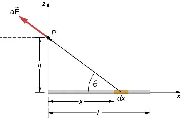 Se muestra una varilla de longitud L, alineada con el eje x con el extremo izquierdo en el origen. Se muestra un punto P en el eje z, a una distancia a por encima del extremo izquierdo de la varilla. Un pequeño segmento de la varilla se etiqueta como d x y está a una distancia x a la derecha del extremo izquierdo de la varilla. La recta que va de dx al punto P forma un ángulo theta con el eje x. El vector d E, dibujado con su cola en el punto P, apunta lejos del segmento d x.