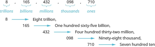 An image with five values separated by commas. The first value is “8” and has the label “trillions”. The second value is “165” and has the label “bilions”. The third value is “432” and has the label “millions”. The fourth value is “098” and has the label “thousands”. The fifth value is “710” and has the label “ones”. Underneath, the value “8” has an arrow pointing to “Eight trillion”, the value “165” has an arrow pointing to “One hundred sixty-five billion”, the value “432” has an arrow pointing to “Four hundred thirty-two million”, the value “098” has an arrow pointing to “Ninety-eight thousand”, and the value “710” has an arrow pointing to “seven hundred ten”.