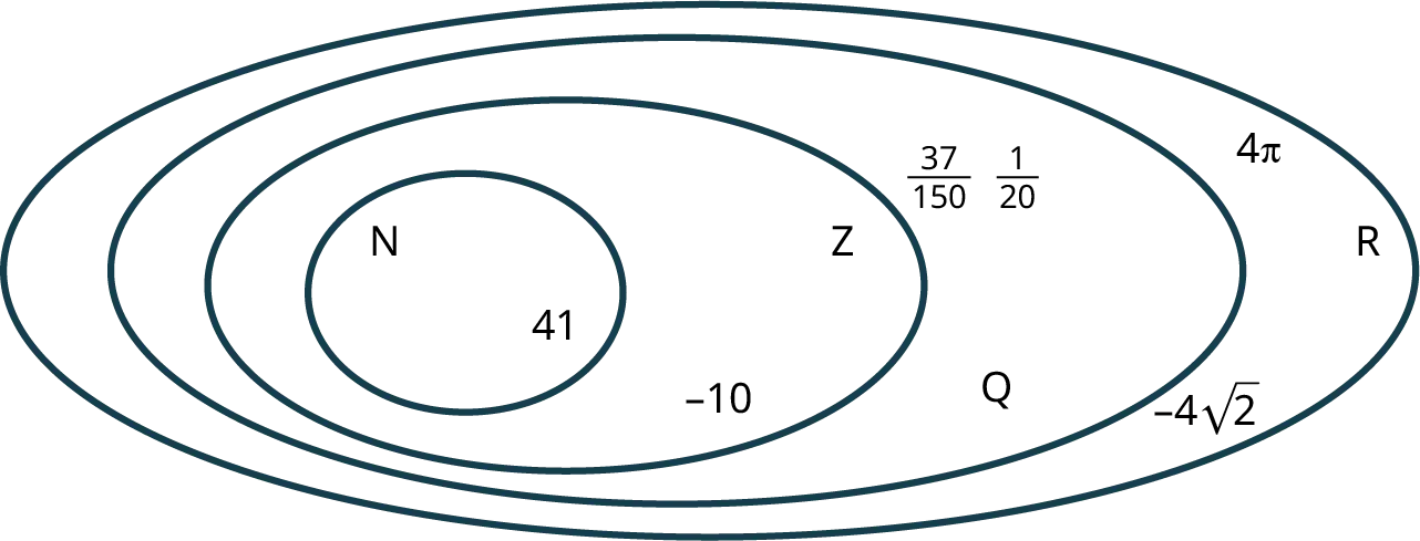 A Venn diagram shows four concentric ovals. The ovals are labeled from inner to outer as follows: N, Z, Q, and R. The oval, N reads, 41. The oval, Z reads, negative 10. The oval, Q reads, 37 over 150 and 1 over 20. The oval, R reads, negative 4 times square root of 2 and 4 pi.