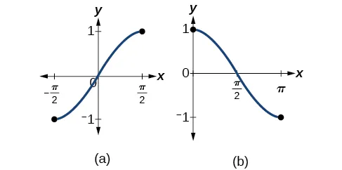 Two side-by-side graphs. The first graph, graph A, shows half of a period of the function sine of x. The second graph, graph B, shows half a period of the function cosine of x.