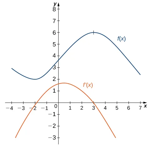 Two functions are graphed here: f(x) and f’(x). The function f(x) is the same as the above graph, that is, roughly sinusoidal, starting at (−4, 3), decreasing to a local minimum at (−2, 2), then increasing to a local maximum at (3, 6), and getting cut off at (7, 2). The function f’(x) is an downward-facing parabola with vertex near (0.5, 1.75), y-intercept (0, 1.5), and x-intercepts (−1.9, 0) and (3, 0).