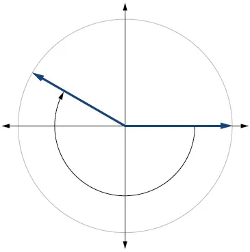 A graph of a circle with a negative angle inscribed.