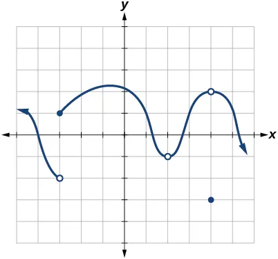Graph of a piecewise function where at x = -3 the line is disconnected, at x = 2 there is a removable discontinuity, and at x = 4 there is a removable discontinuity and f(4) exists.