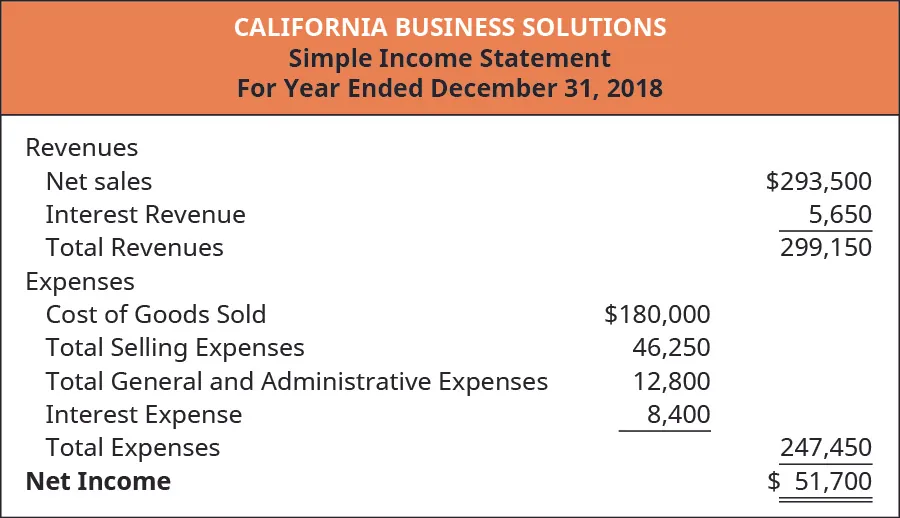 A Simple Income Statement for California Business Solutions for the year ended December 31, 2018. Revenues include Net sales of $293,500, Interest Revenue of $5,650 minus Expenses, which include Cost of Goods Sold ($180,000) Total Selling Expenses ($46,250), Total General and Administrative Expenses ($12,800), and Interest Expense ($8,400) equals Net Income of $51,700.