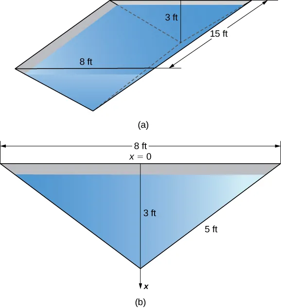 This figure has two images. The first is a water trough with rectangular sides. The length of the trough is 15 feet, the depth is 3 feet, and the width is 8 feet. The second image is a cross section of the trough. It is a triangle. The top has length of 8 feet and the sides have length 5 feet. The altitude is labeled with 3 feet.