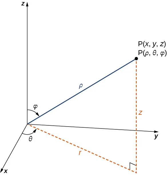 Esta figura es el primer cuadrante del sistema de coordenadas tridimensional. Tiene un punto marcado “(x, y, z) = (rho, theta, phi)”. Hay un segmento de línea desde el origen hasta el punto. Está marcado como "rho" El ángulo entre este segmento de línea y el eje z es phi. Hay un segmento de línea en el plano x y desde el origen hasta la sombra del punto. Este segmento está marcado como "r". El ángulo entre el eje x y r es theta.