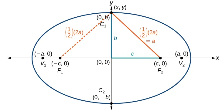 An ellipse centered at the origin.  The points C1 and C2 are plotted at the points (0, b) and (0, -b) respectively; these points are on the ellipse.  The points V1 and V2 are plotted at the points (-a, 0) and (a, 0) respectively; these points are on the ellipse.  The points F1 and F2 are plotted at the points (-c, 0) and (c, 0) respectively; these points are on the x-axis and not on the ellipse.  There is a point (x, y) which is plotted at (0, b). A line extends from the origin to the point (c, 0), this line is labeled: c.  A line extends from the origin to the point (x, y), this line is labeled: b.  A line extends from the point (c, 0) to the point (x, y); this line is labeled: (1/2)(2a)=a.  A dotted line extends from the point (-c, 0) to the point (x, y); this line is labeled: (1/2)(2a)=a.