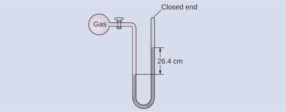 A diagram of a closed-end manometer is shown. To the upper left is a spherical container labeled, “gas.” This container is connected by a valve to a U-shaped tube which is labeled “closed end” at the upper right end. The container and a portion of tube that follows are shaded pink. The lower portion of the U-shaped tube is shaded grey with the height of the gray region being greater on the right side than on the left. The difference in height between the left side and right side is 26.4 c m which is indicated with horizontal line segments and arrows.
