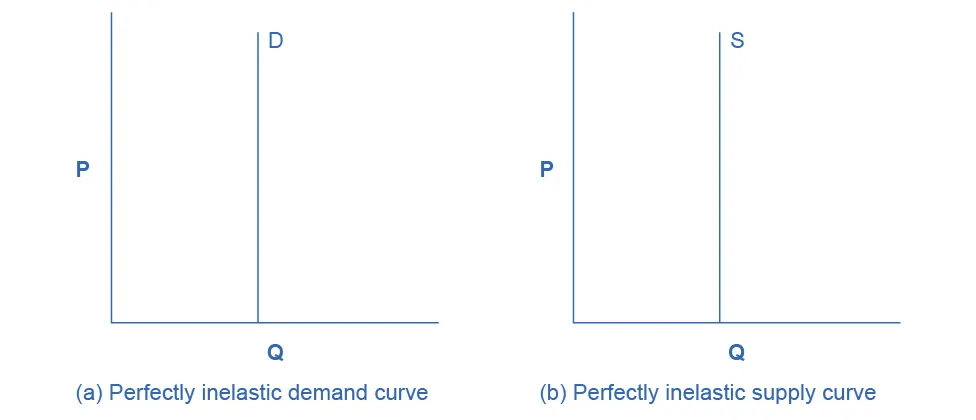 The two graphs show that zero elasticity of supply and zero elasticity of demand are straight, vertical lines.