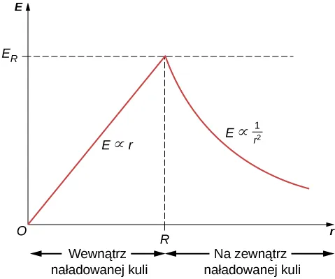 Rysunek przestawia wykres zależności E od r. Wykres początkowo przedstawia wznoszącą się linię prostą oznaczoną E proporcjonalne do r, a po osiągnięciu maksimum opada jako krzywa E proporcjonalna do 1 dzielone przez r do kwadratu. Maksimum odpowiada wartości R na osi x i wartość E z indeksem R na osi y. 