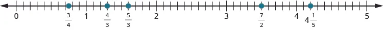 A number line is shown. It shows the whole numbers 0 through 5. Between any 2 numbers are 10 tick marks. Between 0 and 1, between the 7th and 8th tick mark, 3 fourths is labeled and shown with a red dot. Between 1 and 2, 4 thirds and 5 thirds are labeled and shown with red dots. Between 3 and 4, 7 halves is labeled and shown with a red dot. Between 4 and 5, 4 and 1 fifth is labeled and shown with a red dot.