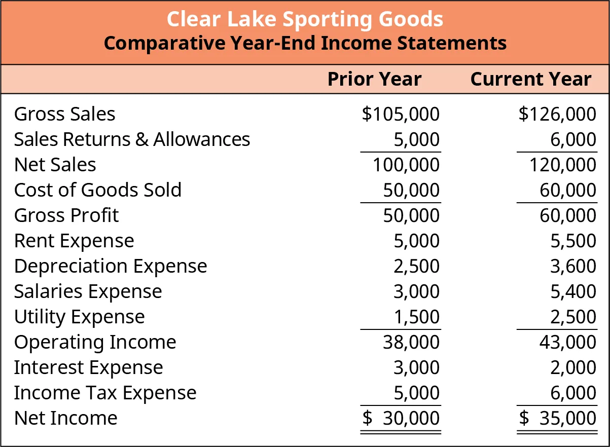 Full Income Statement for Clear Lake Sporting Goods reflects the performance of the firm over a period of time. Sales returns and allowances are subtracted from gross sales to determine the net sales for the year. Cost of goods sold is subtracted from net sales to determine the gross profit for the year. The different expenses for the company are listed as separate line items. These expenses are added together and subtracted from the gross profit to determine the net income for the year.