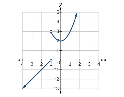 Graph of a piecewise function with two segments. The first segment goes from negative infinity to (-1, 0), an open point, and the second segment goes from (-1, 3), an open point, to positive infinity.