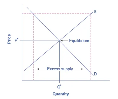 The graph shows a dashed price floor line substanitally above the equilibrium price with excess supply beneath the equilibrium.