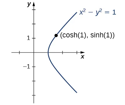 Imagen de un gráfico. El eje x va de -1 a 3 y el eje y va de -3 a 3. El gráfico es de la relación "(x al cuadrado) - (y al cuadrado) -1". El punto más a la izquierda de la relación está en la intersección x, que está en el punto (1, 0). A partir de este punto la relación aumenta y disminuye en las curvas a medida que aumenta x. Esta relación se conoce como hipérbola y se asemeja a una forma de "U" lateral. En el gráfico de la relación hay un punto marcado como "(cosh(1), senh(1))", que está en el punto aproximado (1,5, 1,2).