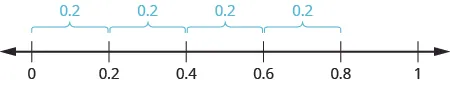 A number line is shown with 0, 0.2, 0.4, 0.6, 0.8, and 1. There are braces showing a distance of 0.2 between each adjacent set of 2 numbers.