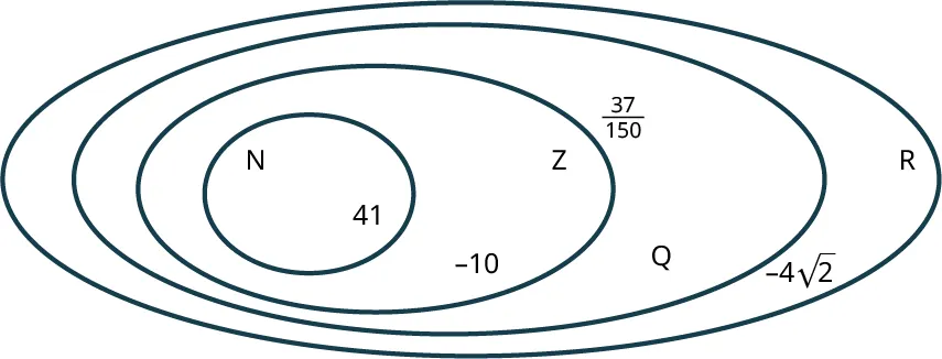 A Venn diagram shows four concentric ovals. The ovals are labeled from inner to outer as follows: N, Z, Q, and R. The oval, N reads, 41. The oval, Z reads, negative 10. The oval, Q reads, 37 over 150. The oval, R reads, negative 4 times square root of 2.