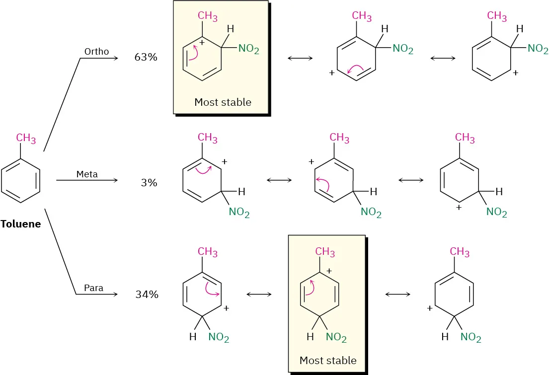 Toluene undergoes nitration reaction to form 63 percent ortho, 3 percent meta, and 34 percent para substituted intermediates. The resonance structures of intermediates are depicted.