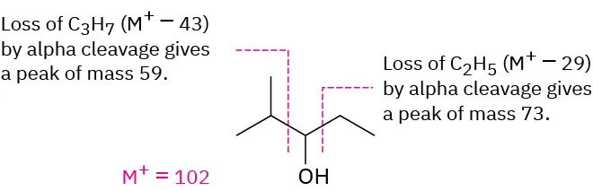 2-methyl-3-pentanol (m plus 102) undergoes alpha cleavage in two ways, losing propyl cation (m plus 43, giving peak at 59) or ethyl cation (m plus 29, giving peak at 73).